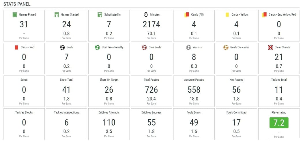 Player stats Player stats